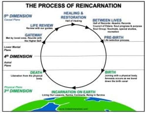 Reincarnation diagram reveals that consciousness is a cyclic wheel of rebirth pattern of existence As you sow so shall you reap with a better incarnation