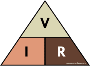 Ohm’s triangle representation Ohm’s law. Three labels are V voltage, I current and R resistance. Formula is V=IR. As resistance decreases current increases.