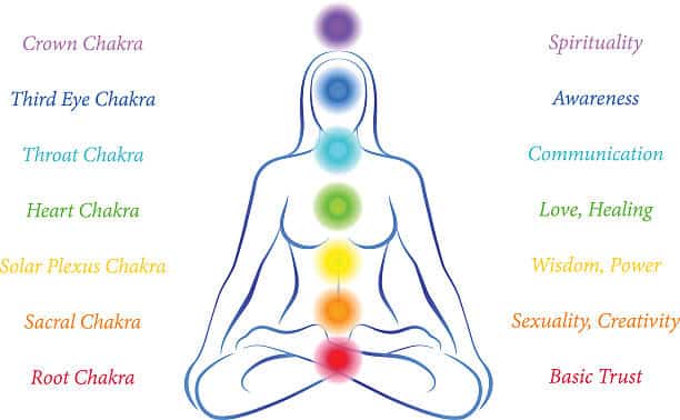 Common meditation is continuous meditation level third eye or Brow Chakra. Develop fourth dimensional awareness enlightenment release from the wheel of rebirth